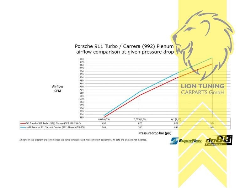LTG do88 Plenum for Porsche 911 Turbo Carrera 992 01/2019+ Cabriolet Targa